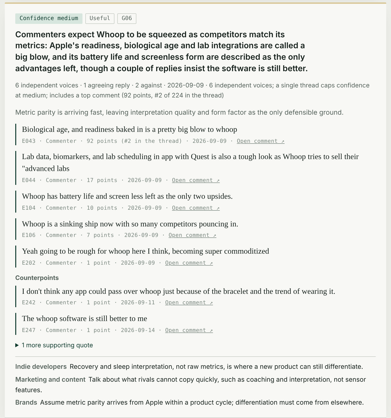 A finding card from the r/whoop report: a one-sentence finding, 6 independent voices, 1 agreeing reply, 2 against, five verbatim quotes with scores and links, two counterpoints, and notes for indie developers, marketing teams and brands.