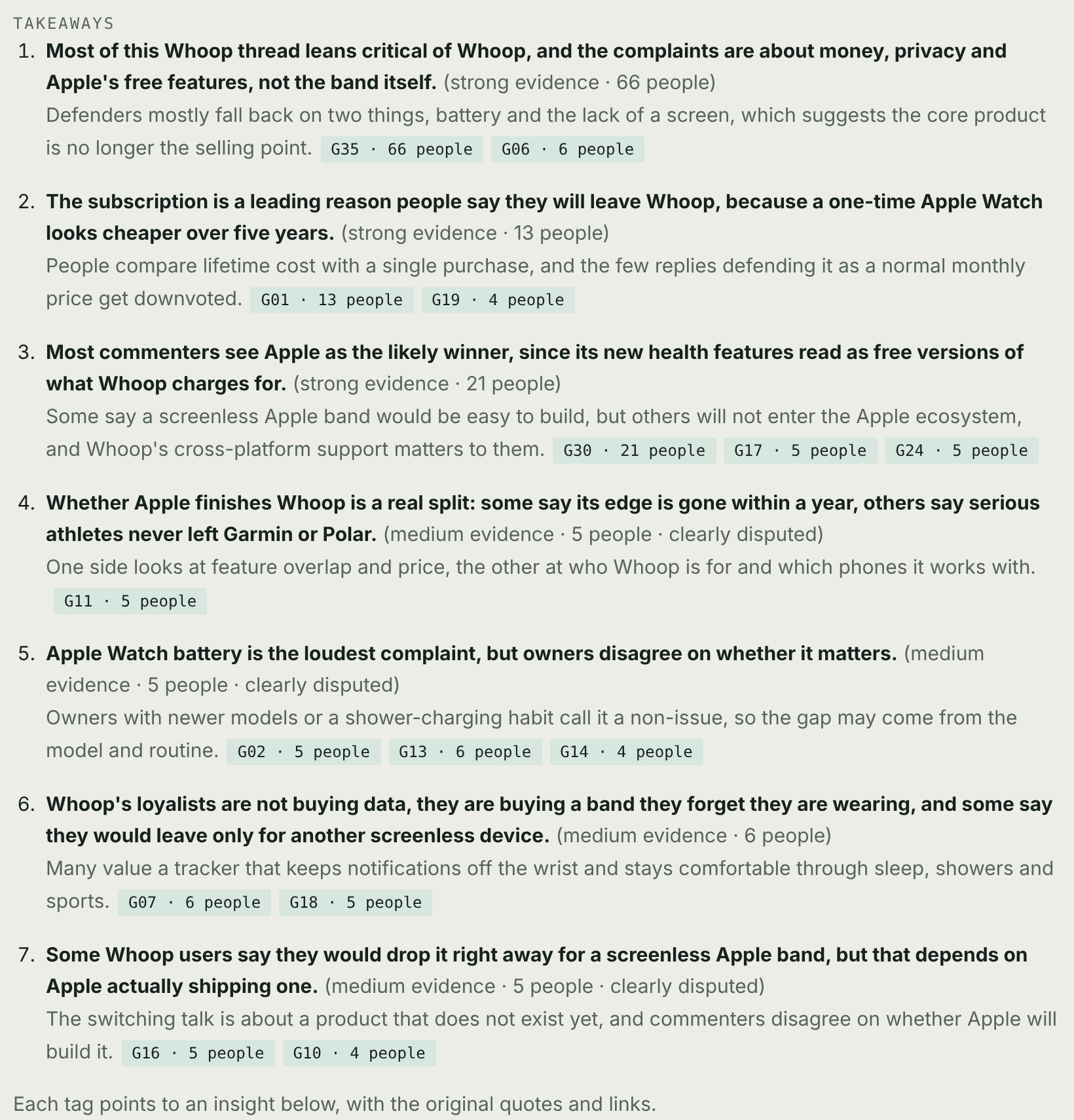 The takeaways at the top of the r/whoop report: seven numbered conclusions, each with an evidence level, the number of people, and tags linking to the findings that support it.